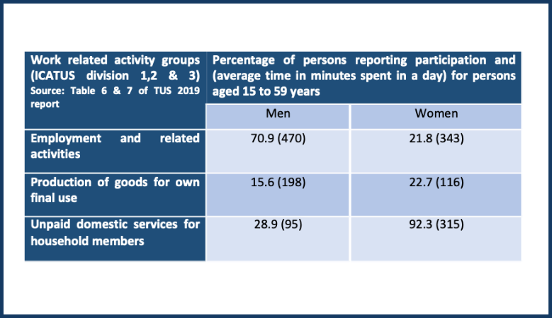 Measuring Work: Comparing Employment-Unemployment Surveys with Time Use Surveys