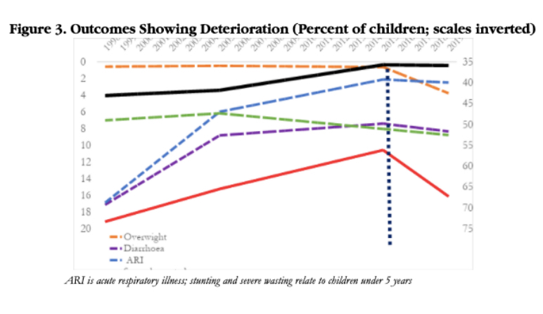 New Welfarism and the Child in India: New Evidence from the NFHS