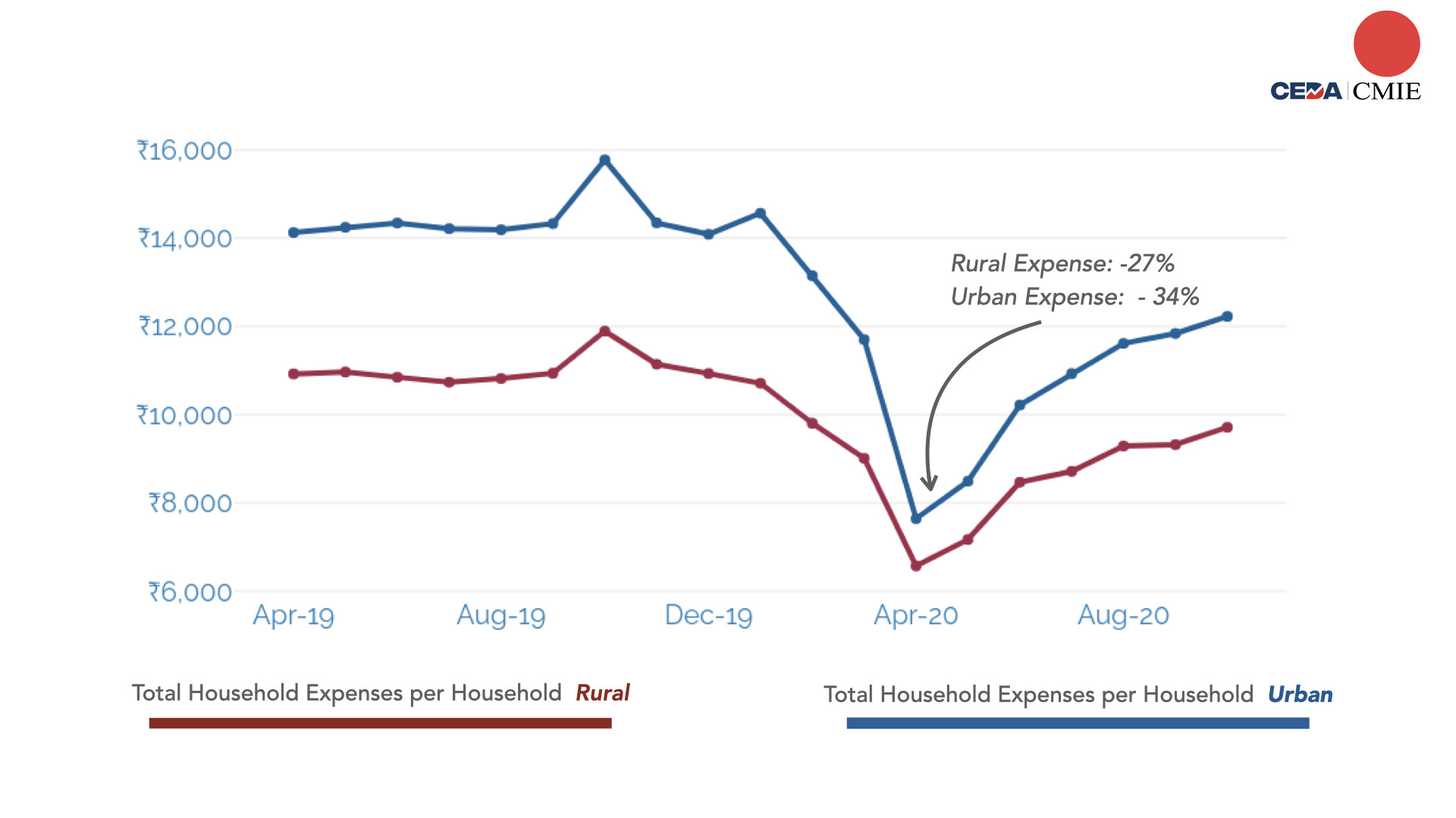 Covid-19 and lockdown: How household expenses bore the brunt