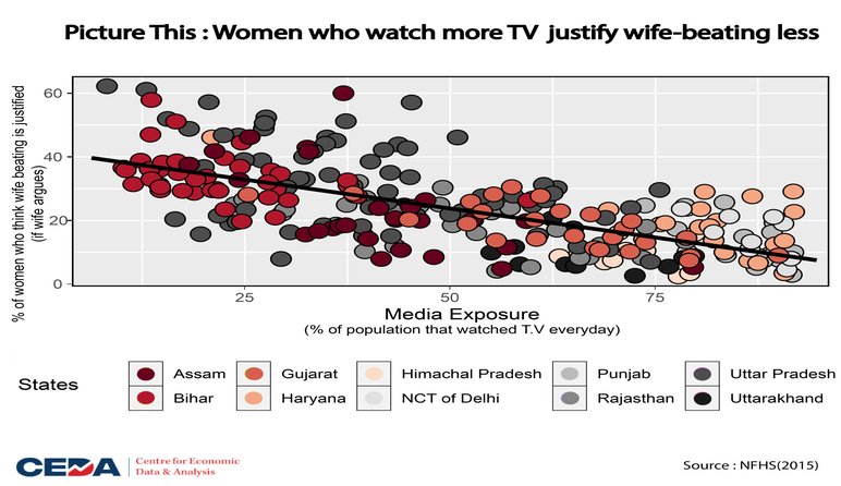 Picture This : Women who watch more TV justify wife-beating less