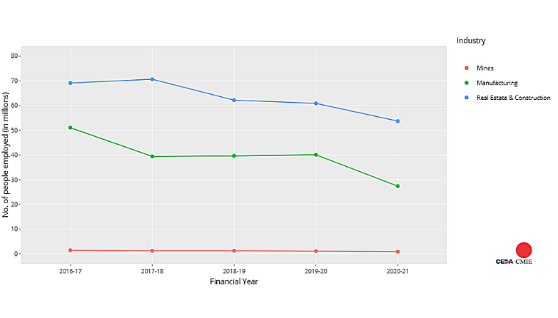 CEDA-CMIE Bulletin: Manufacturing employment halves in 5 years