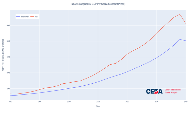 Picture This: Has Bangladesh left India behind?