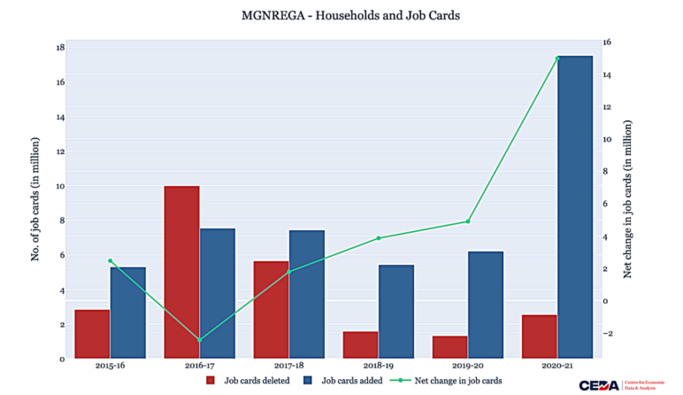 MGNREGA: The Rescue Act in Need of Assistance