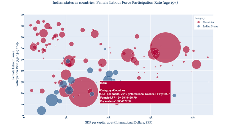 Picture This: If Indian States Were Countries – Female LFPR