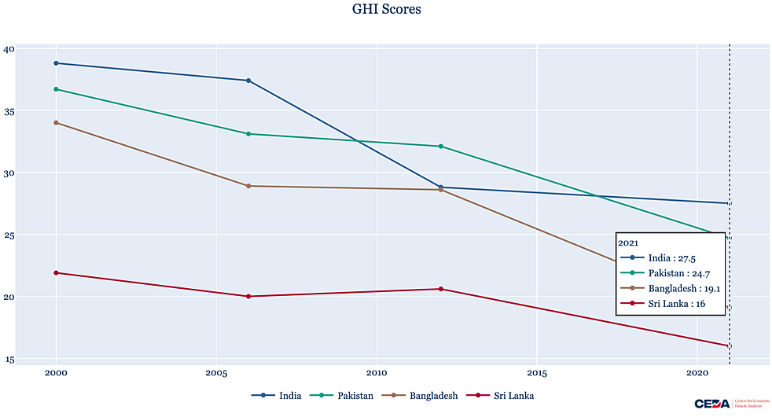 Understand Global Hunger Index