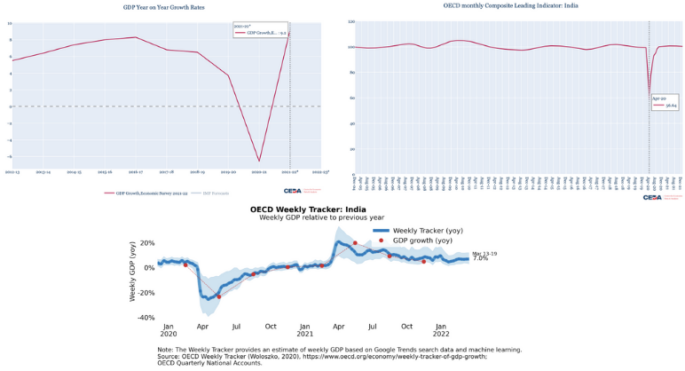 The Indian Recovery Trajectory: U, V, W or K-shaped?