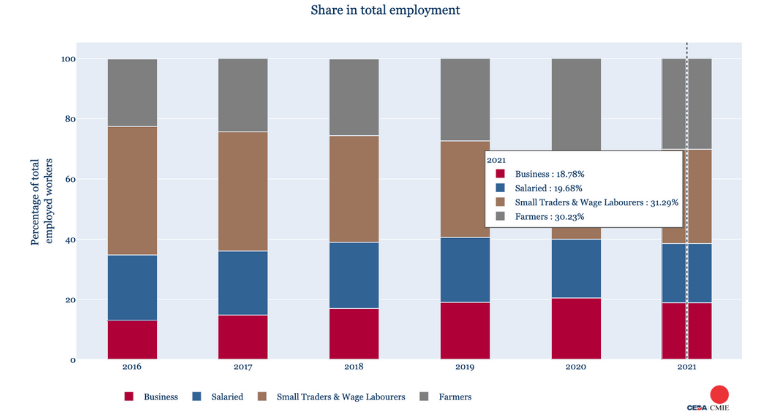 CEDA-CMIE Bulletin no. 10: More farmers and fewer wage labourers