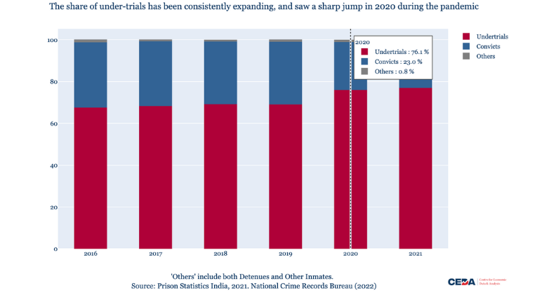 The burgeoning share of under-trial prisoners in India’s jails