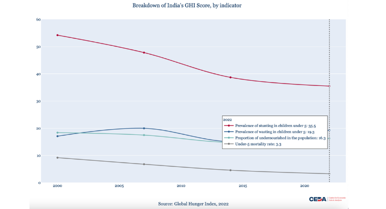 The challenge of measuring and addressing hunger and malnutrition in India