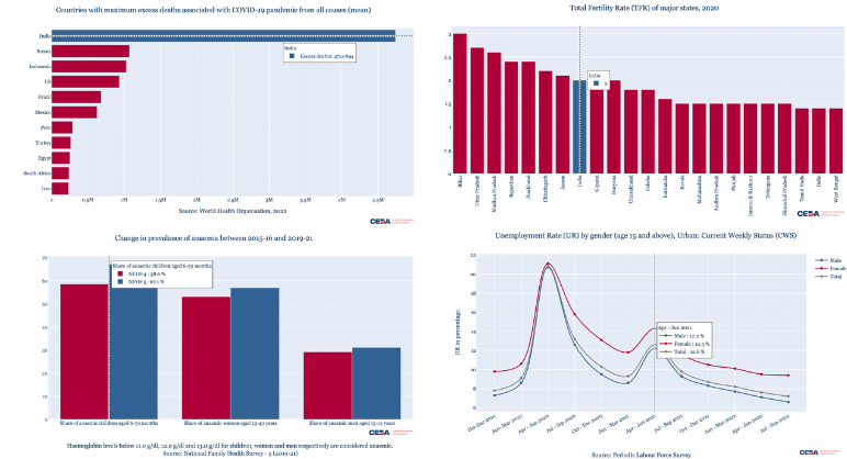 What data told us about India in 2022