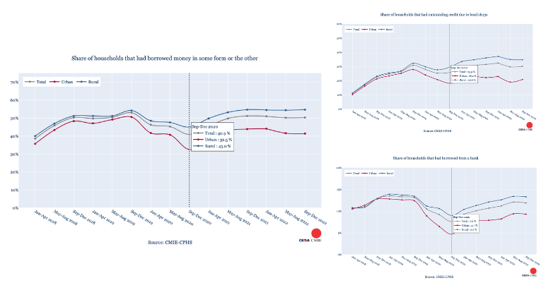 Where do Indian households borrow money from?