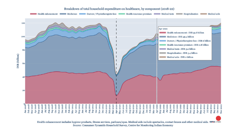 How much do Indian households spend on healthcare every month?