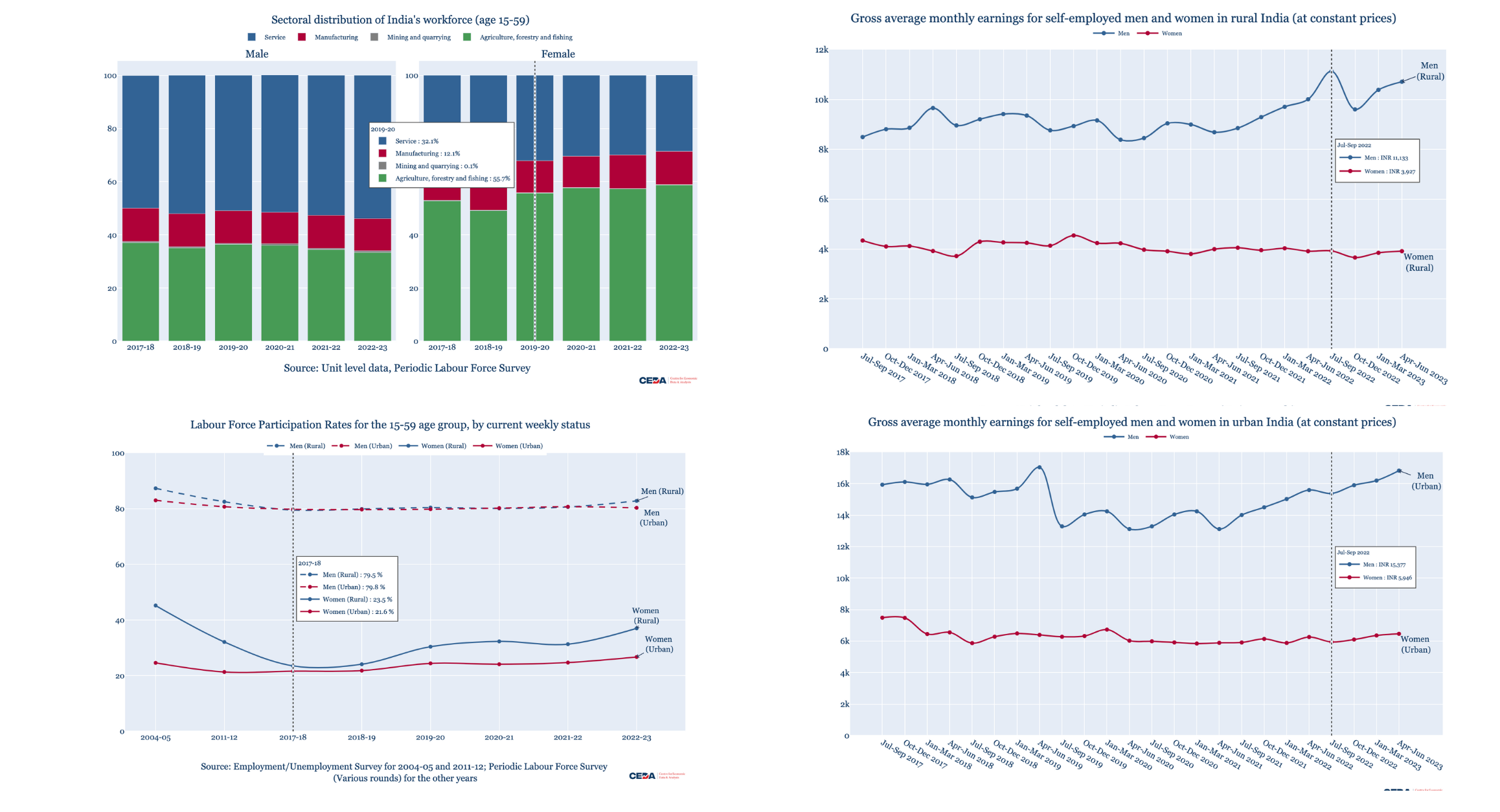 Illusory or real? Unpacking the recent increase in women’s labour force participation in India